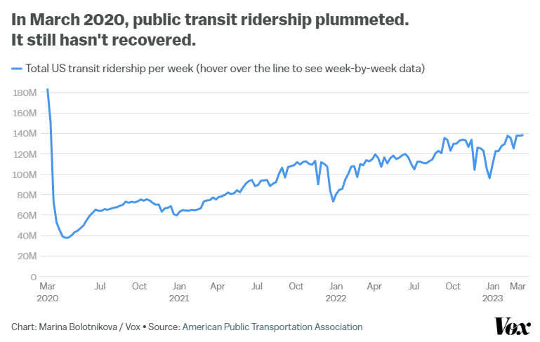 Penumpang angkutan umum AS sejak Maret 2020 – BRANDON DONELY